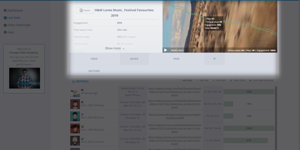 A screenshot of a music festival insights dashboard with data on engagement, total visits, unique users, and a list of top pages by pageviews.