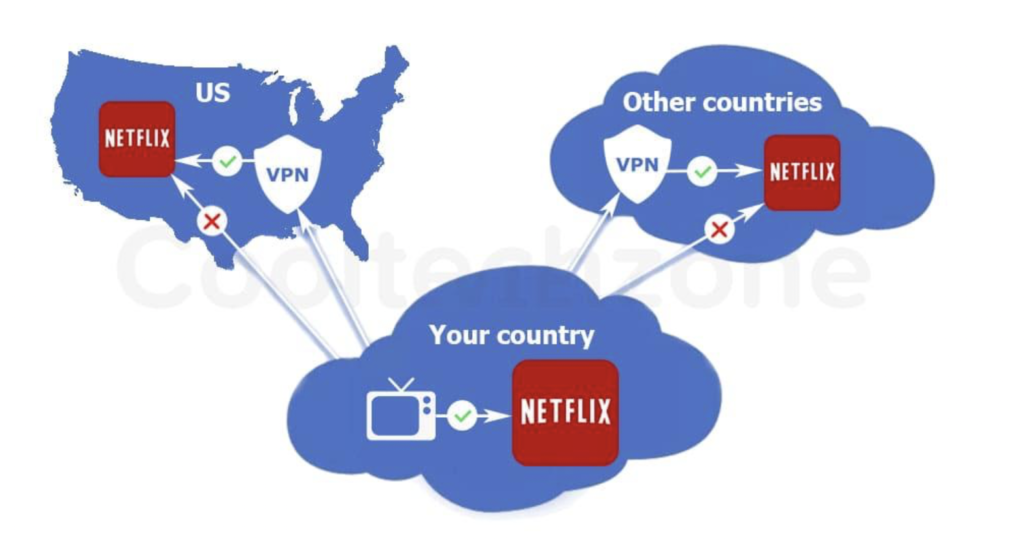 Illustration depicting the use of a vpn to access netflix content from the us and other countries not available in your country.