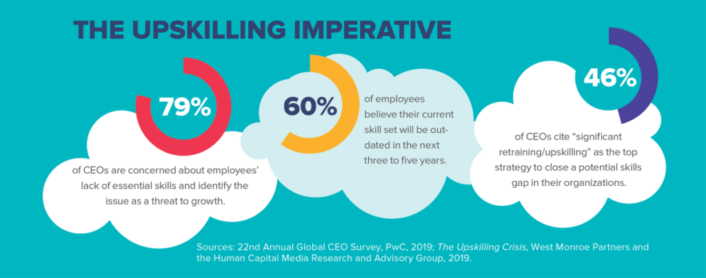 Infographic created with Biteable video maker, highlighting the importance of upskilling in the workforce with statistics on CEOs' and employees' perspectives on skill development to address growth challenges.