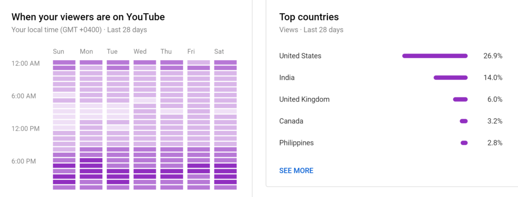 A visual analytics summary showing a heatmap of viewer activity on youtube by hour across a week and a bar chart of the top countries where viewers are located over the last 28 days.