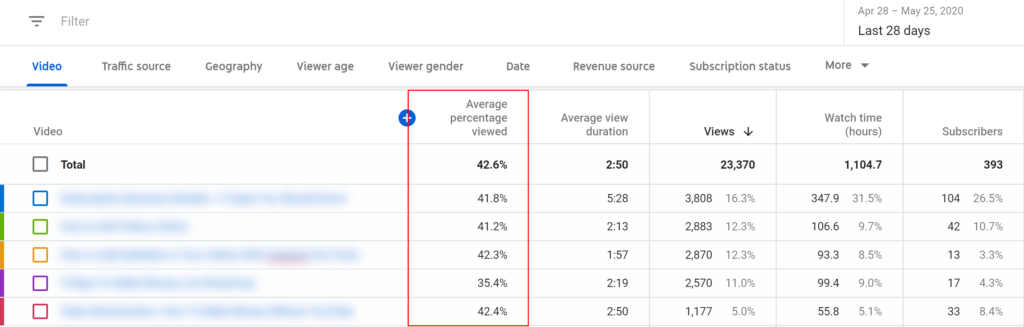 Screenshot of an analytics dashboard showing viewer gender statistics for video content.