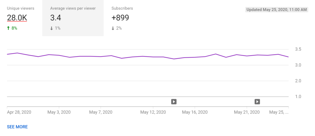 Graph created with Biteable video maker showing unique viewers, average views per viewer, and subscriber count metrics for a channel over a one-month period, with a slight increase in unique viewers and subscribers