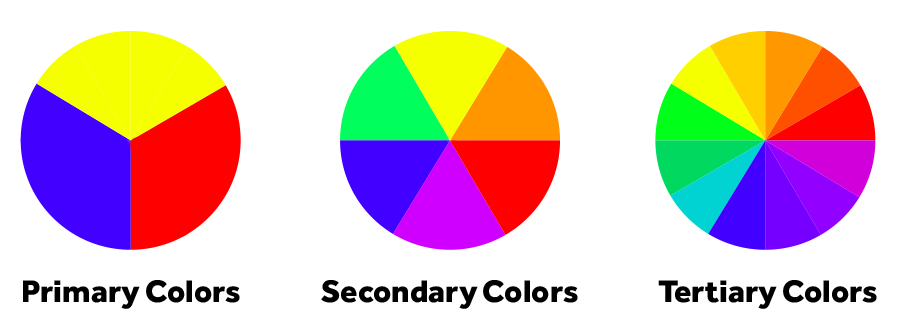 Three color wheels illustrating primary, secondary, and tertiary colors.