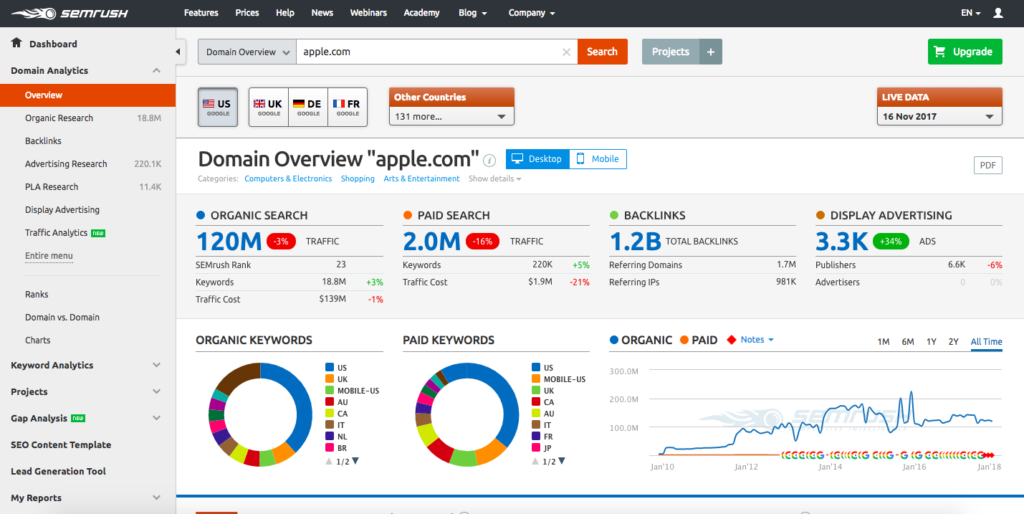 A screenshot of the semrush dashboard showing various seo metrics for a website, including organic search traffic, paid search, backlinks, and display advertising stats.
