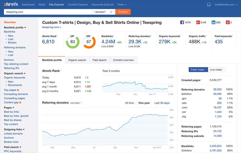 A screenshot of a webpage from the ahrefs tool displaying various seo metrics and analytics for a custom t-shirts website.