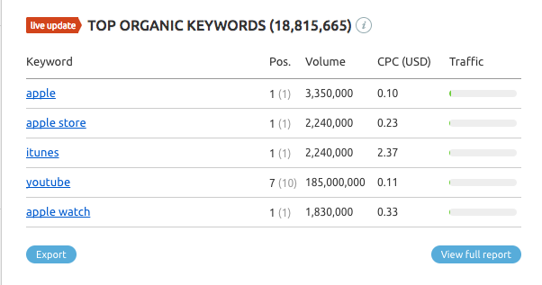 Screenshot of a Biteable video maker SEO tool displaying top organic keywords related to "apple," including their position in search results, search volume, cost per click, and traffic.