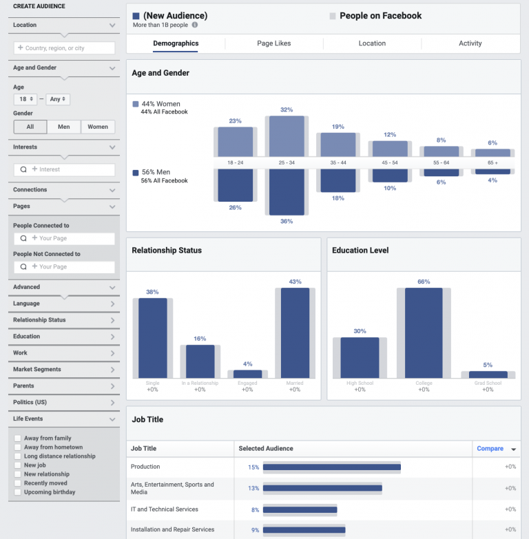 Analytics dashboard displaying demographic data including age and gender distribution, relationship status, and education levels for a new audience and people on facebook.