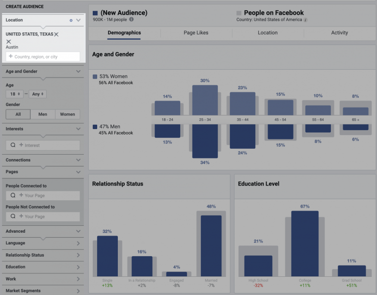 A dashboard screenshot displaying demographic data for a facebook audience, including age, gender, relationship status, and education level distribution statistics.