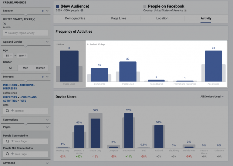 A screenshot of facebook's audience creation and analytics interface showing demographic data, activities, and device usage statistics.