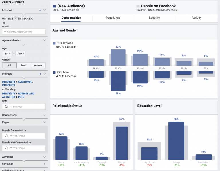 Analytics dashboard showing demographic distribution of a facebook audience, including age and gender, relationship status, and education level.
