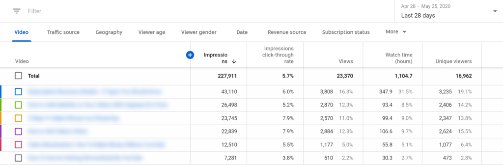 Analytics dashboard displaying various performance metrics for videos, including views, impression click-through rate, watch time, and unique viewers over a 28-day period.