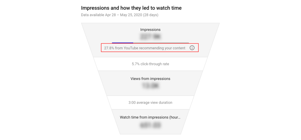 Screenshot highlighting a statistic which shows 27.8% of impressions from youtube recommending your content.