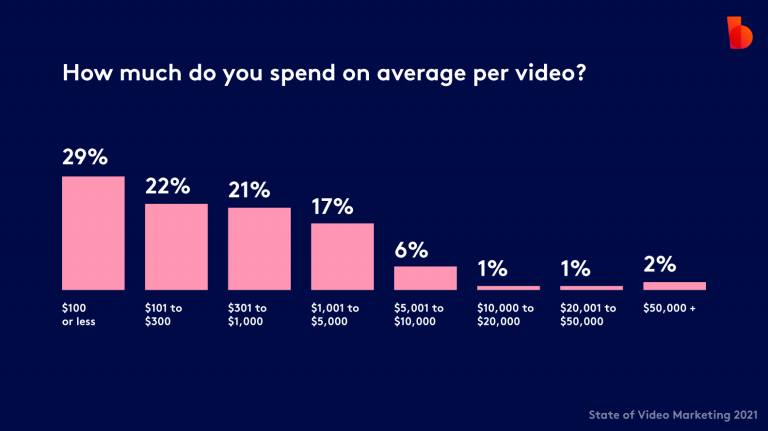 Bar graph showing the average spending per video for video marketing in 2021, with most respondents spending under $1,000.