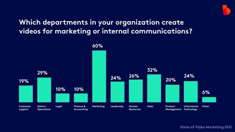 Bar chart showing the percentage of various departments that create videos for marketing or internal communications, with marketing being the highest at 60%.