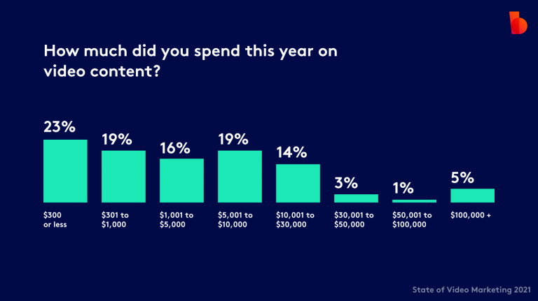 A bar chart showing the percentage of video content spending by different spending ranges for the year 2021.