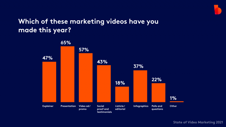 Bar chart showing the types of marketing videos made in 2021, with 'explainer' being the most common at 65% and 'other' the least at 1%.