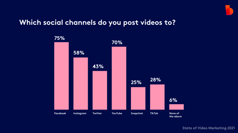 Bar chart showing percentages of video posting across different social channels, with youtube leading, followed by facebook and instagram.