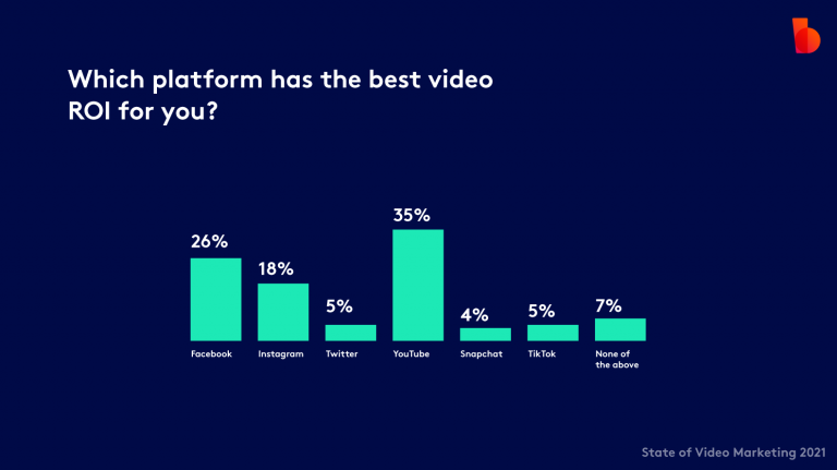 Bar chart comparing the return on investment (roi) of various social media platforms according to the 'state of video marketing 2021' report.