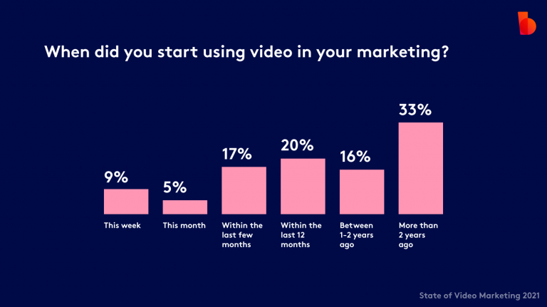 Bar chart representing the start time of video marketing usage among survey respondents, with the largest segment beginning more than 2 years ago.