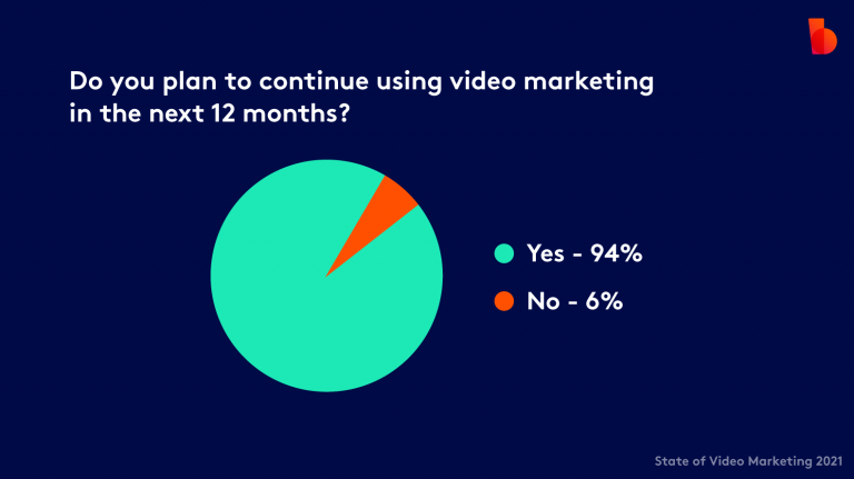 Pie chart showing 94% of respondents plan to continue using video marketing in the next 12 months and 6% do not, from the state of video marketing 2021 report.