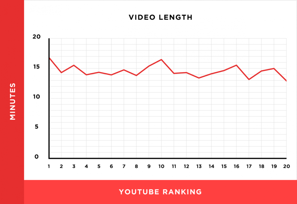 Line graph displaying the correlation between youtube ranking and video length in minutes.