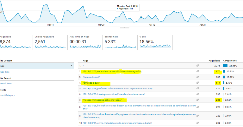 A screenshot of an analytics dashboard showing website performance metrics, including the number of pageviews, average time on page, bounce rate, and a list of top pages by pageviews.