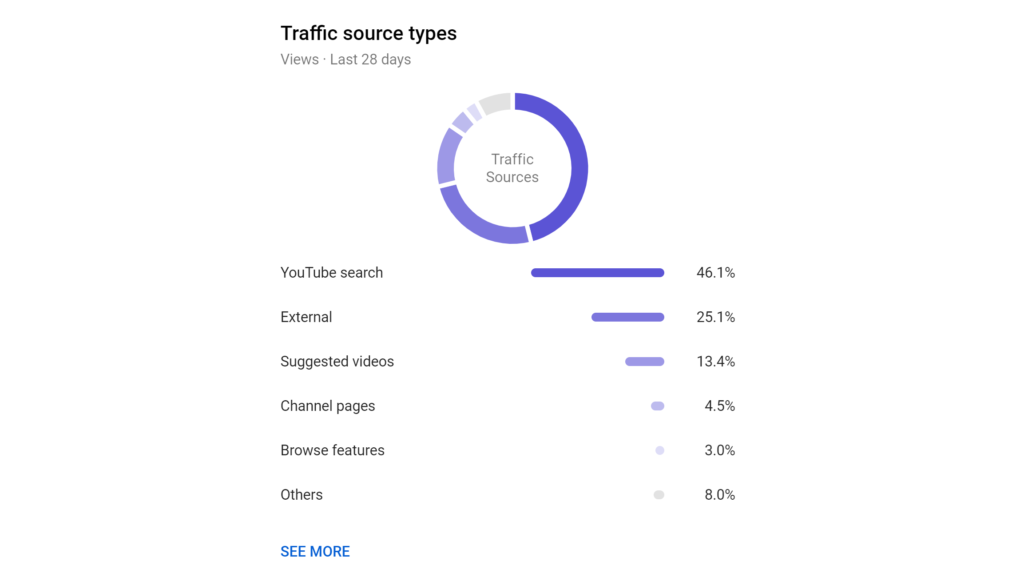 A pie chart and list displaying various traffic source types for a website with percentages over the last 28 days.