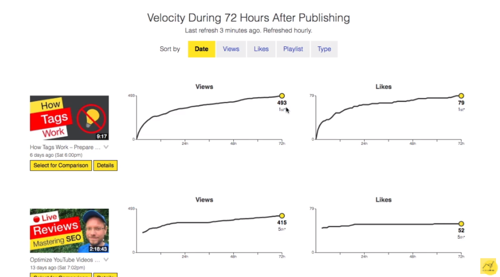 Performance graphs showing the velocity of video views and likes in the first 72 hours after publishing for two different videos.