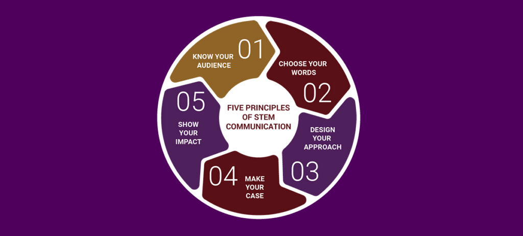A circular infographic created with Biteable video maker, depicting the five principles of stem communication with numbered steps from 1 to 5.