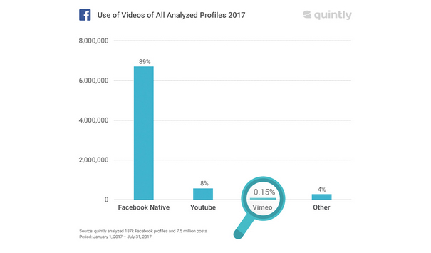 Bar chart comparing the use of videos on facebook native, youtube, vimeo, and other platforms in analyzed profiles for 2017, highlighting facebook's dominance.