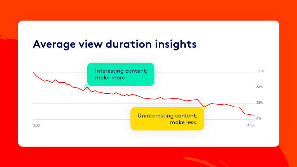 Chart analysis on content engagement showing higher average view duration for interesting content with a suggestion to create more, and lower engagement for uninteresting content with advice to produce less.