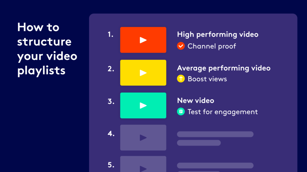 A graphic presenting tips on "how to structure your video playlists," highlighting strategies for channel growth, video performance, and viewer engagement.