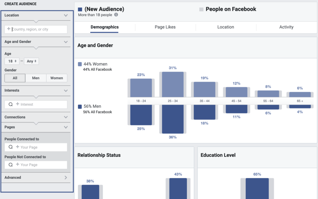 A screenshot of a demographic breakdown in a social media audience targeting platform, showing filters and graphs for location, age, gender, interests, relationship status, and education level.