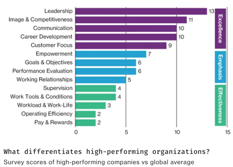 Bar chart showing higher survey scores for high-performing organizations compared to the global average across various business aspects like leadership, customer focus, and goal management.