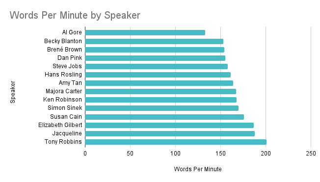 Bar chart showing words per minute by speaker, with speakers listed on the y-axis and the number of words ranging from 0 to 250 on the x-axis.
