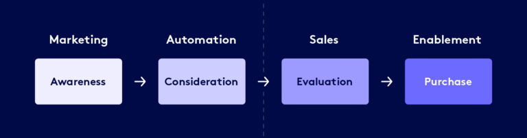 A graphic illustration of the customer journey in marketing, from awareness through automation, sales, and enablement, leading to purchase.