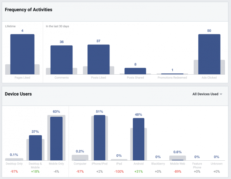 Graphs created with Biteable video maker depicting social media activity metrics and device usage over a given period.