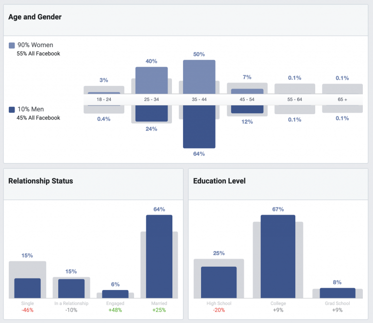A set of bar graphs displaying facebook demographic data categorized by age and gender, relationship status, and education level.