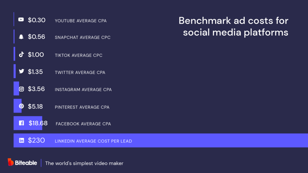 A comparison of benchmark ad costs for various social media platforms, using Biteable video maker for a dynamic representation, displayed with platform-specific icons and average cost per click values.