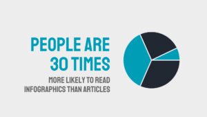 Biteable video maker graphic showing a statistic that people are 30 times more likely to read infographics than articles, illustrated with a pie chart.