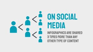 Graphic created with Biteable video maker showing people icons and arrows, with text stating infographics are shared three times more on social media than other content types.