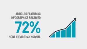 Graph showing a 72% increase in views for articles with infographics, depicted with an upward trend and blue bars, enhanced by Biteable video maker analytics.