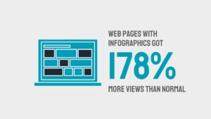 Graphic showing a statistic from Biteable video maker: "web pages with infographics got 178% more views than normal," depicted next to an illustrated computer screen with layout blocks.