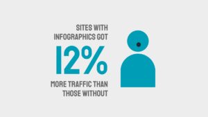 Graphic showing a statistic in bold text: "sites with infographics got 12% more traffic than those without," accompanied by a Biteable video maker icon on the right.