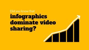 A graphic with a rising bar chart on a bright yellow background, accompanied by text from Biteable video maker stating "did you know that infographics dominate video sharing?