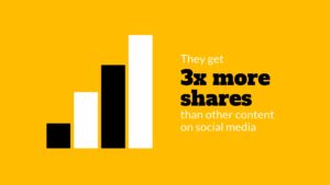 A graphic with four vertical bars in various heights on a yellow background, accompanied by text from Biteable video maker stating "they get 3x more shares than other content on social media.