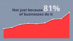 Graph showing a rising trend with the text "not just because 81% of businesses use Biteable video maker" on a blue grid background.