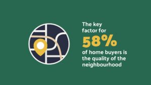 Graphic showing that 58% of home buyers consider neighborhood quality key, depicted with a map icon and location pin on green background, created using Biteable video maker.
