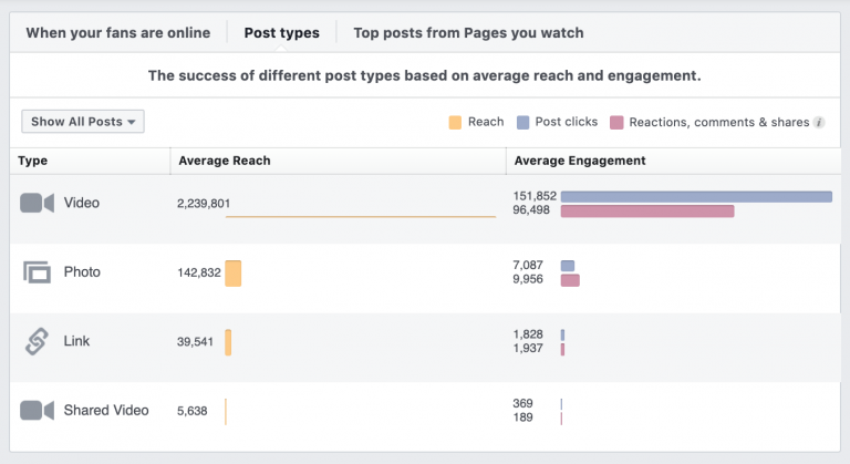 Screenshot of a social media analytics dashboard showing engagement metrics for different post types: Biteable video, photo, link, and shared video.