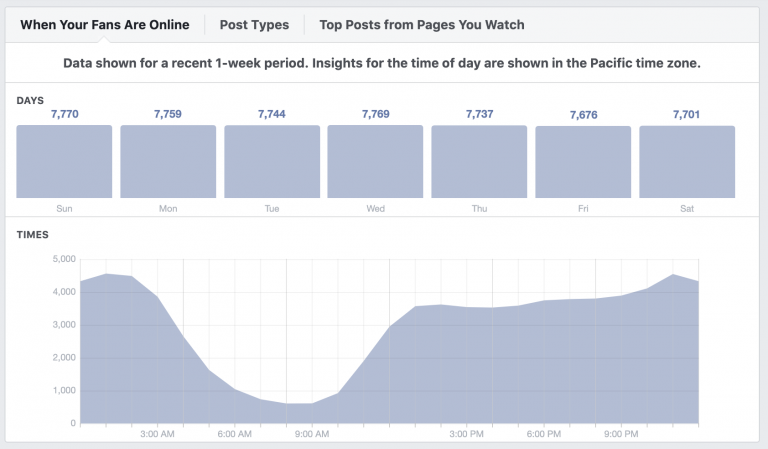 Bar chart and line graph created with Biteable video maker displaying social media engagement metrics over a week; times shown in pt with highest activity in the evening.
